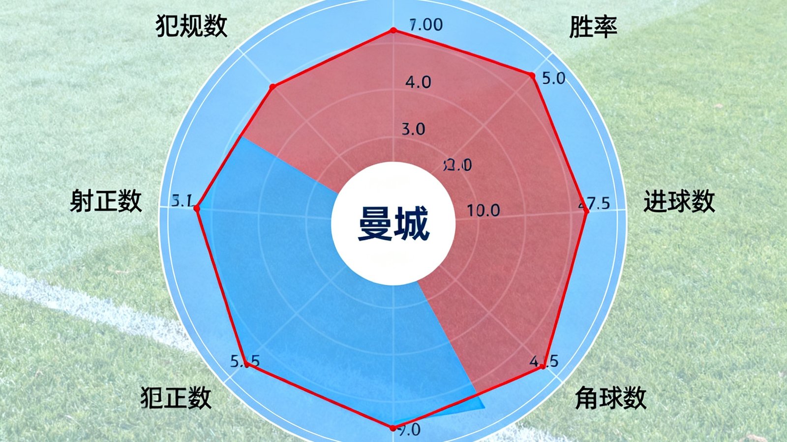 机器学习预测模型生成的雷达图，展示曼城对阵利物浦比赛在胜率、进球数、角球数、控球率等六个维度的概率分布